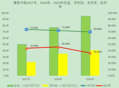 臻客中國(guó)IPO 國(guó)內(nèi)忠誠(chéng)度管理SaaS市場(chǎng)排名第二，軟件開發(fā)與維護(hù)成核心競(jìng)爭(zhēng)力